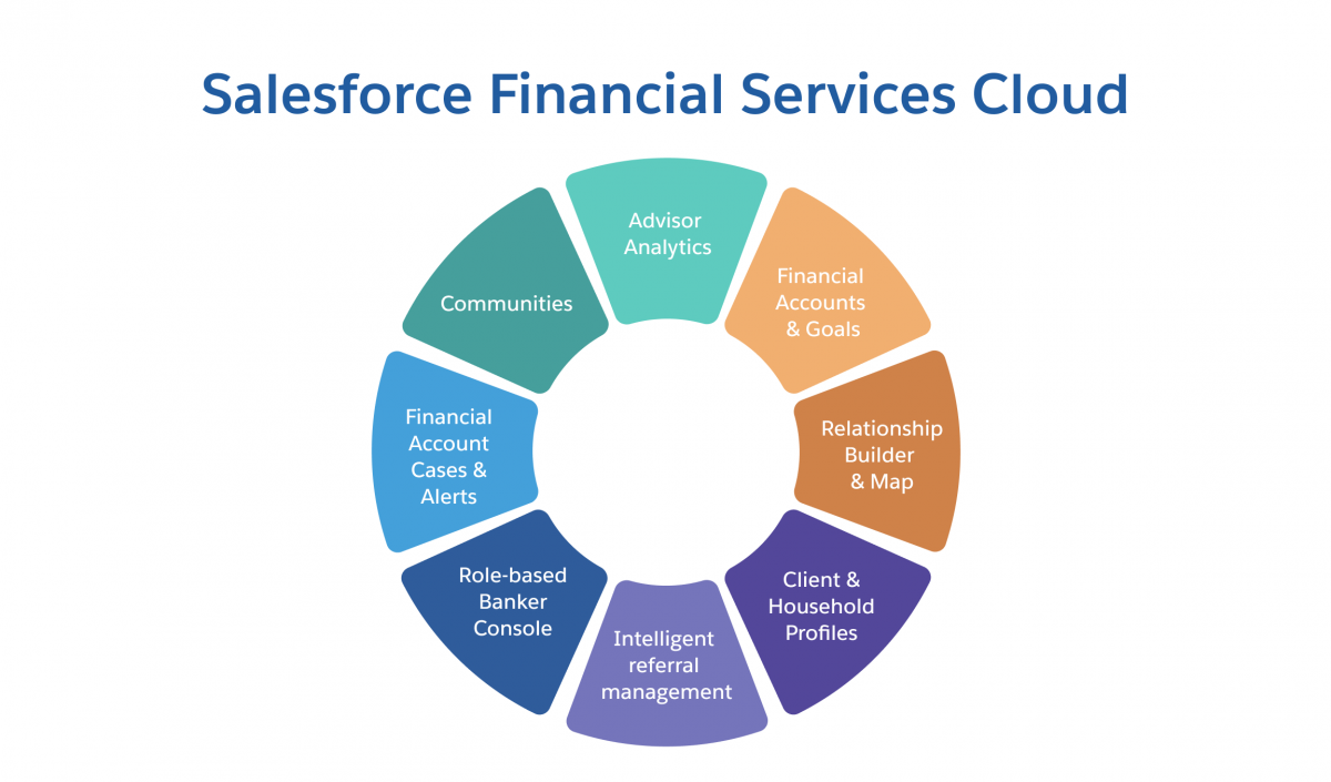 Salesforce Financial Services Cloud Vs. Sales Cloud