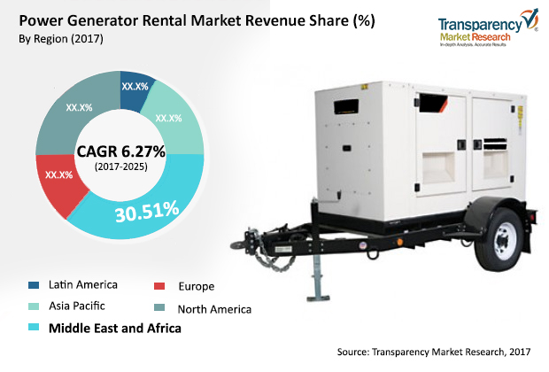 global power generation rental market