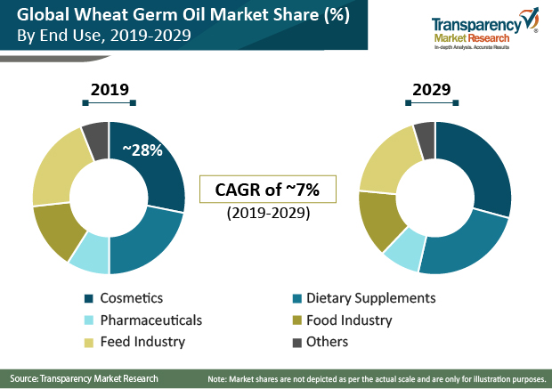 global wheat germ oil market share