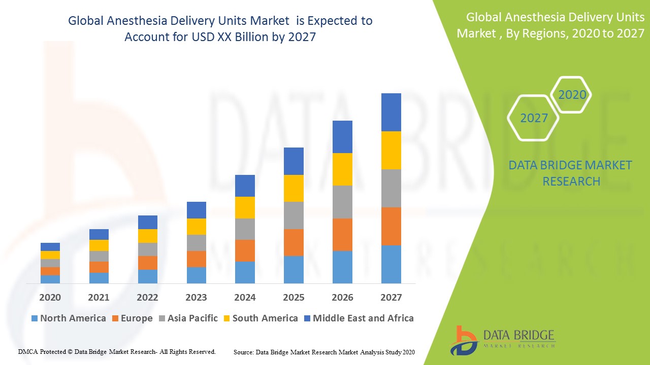 Anesthesia Delivery Units Market